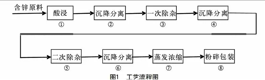 氯化鋅廠家的生產(chǎn)工藝流程圖