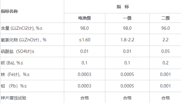 電池級氯化鋅成分圖片